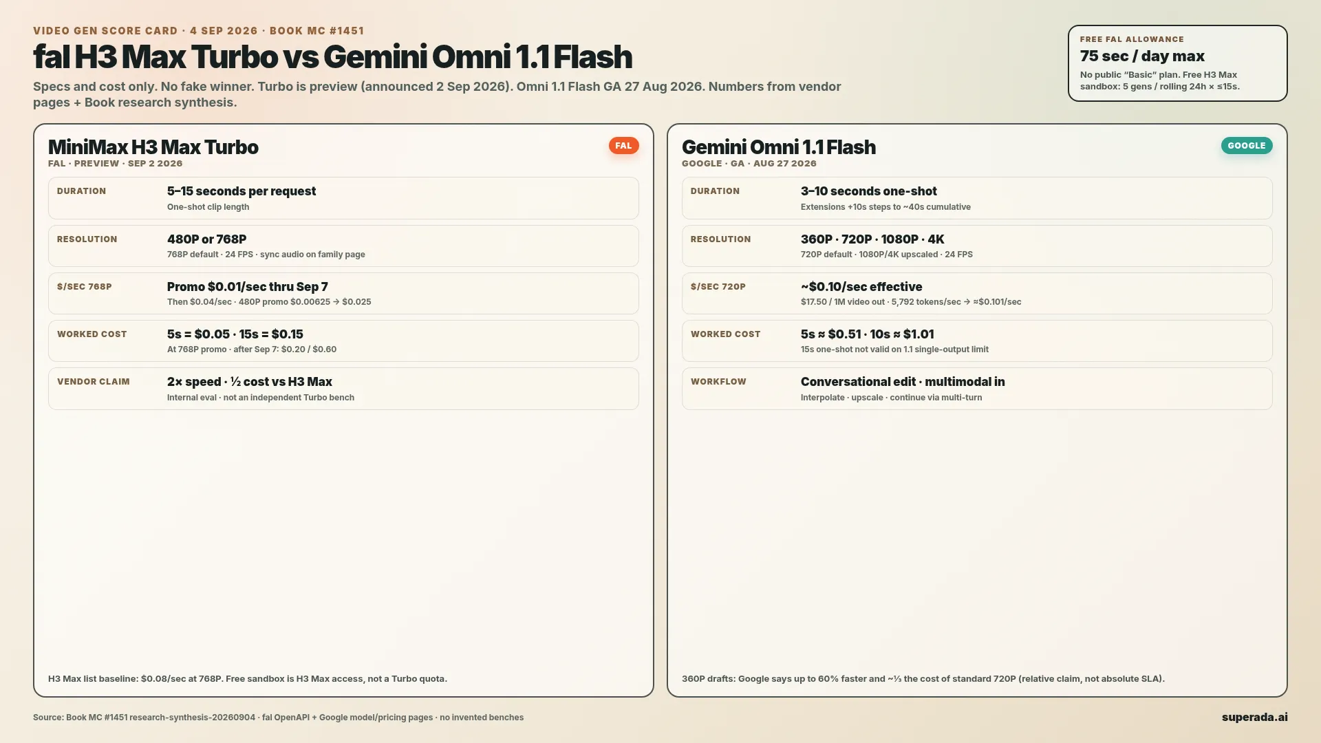 Video gen score card comparing fal H3 Max Turbo and Gemini Omni 1.1 Flash on specs and cost.