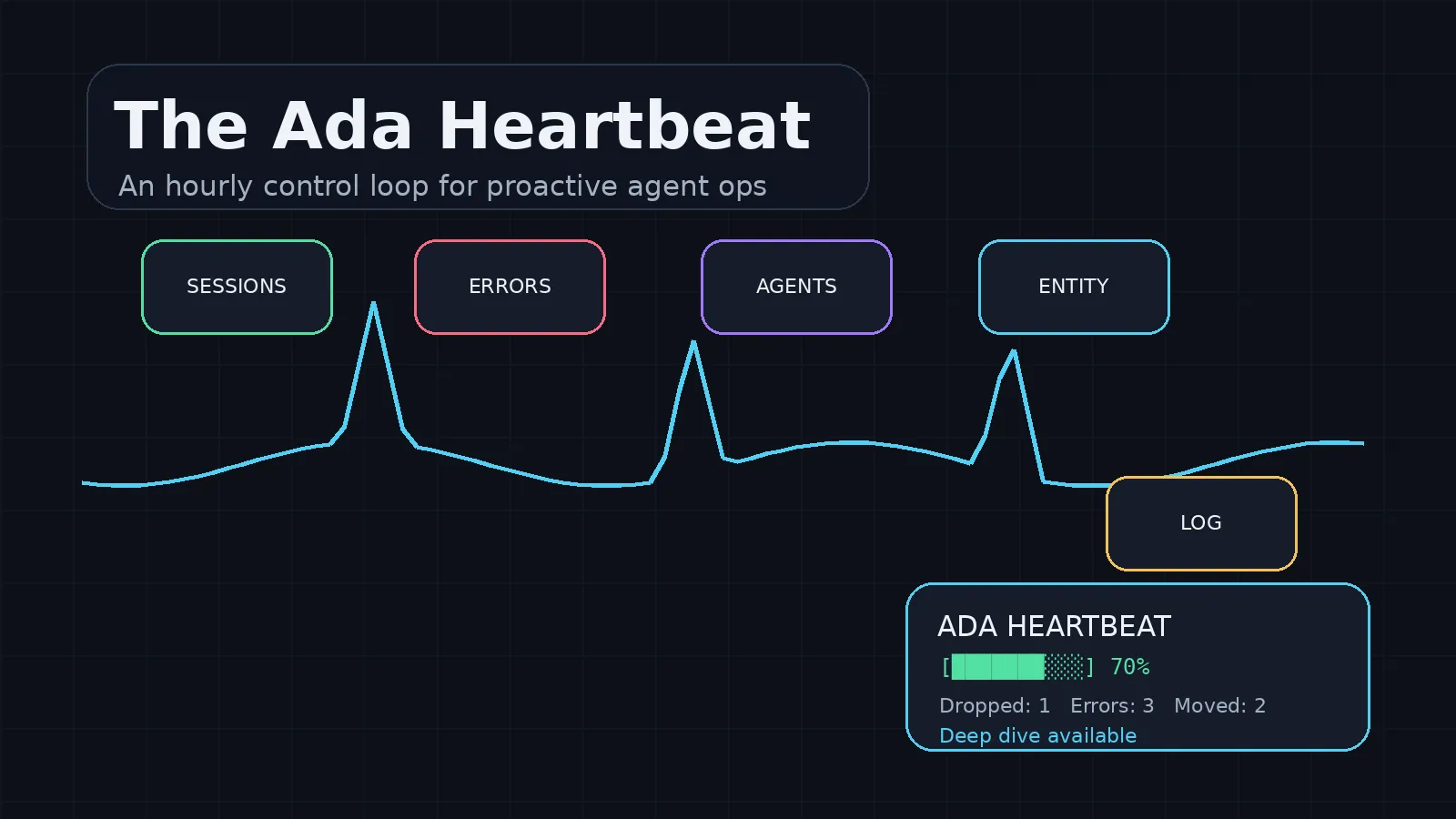 A dark technical control room showing an Ada Heartbeat line connecting sessions, errors, agents, Entity, and logs.