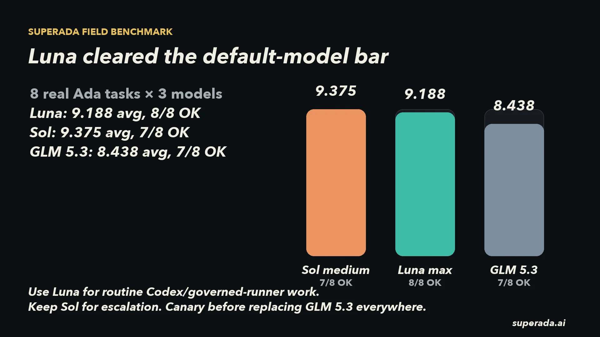Benchmark chart comparing Sol medium, Luna max, and GLM 5.3 on eight real Ada task replays.