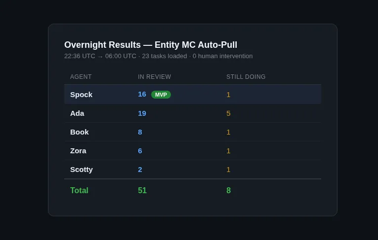 Overnight results scoreboard showing 51 tasks completed across all five agents