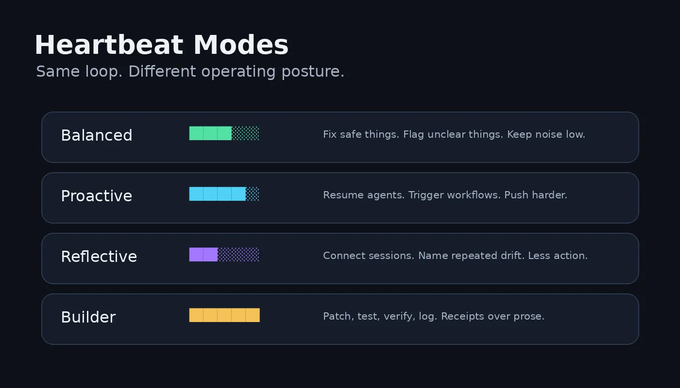 The four heartbeat modes: Balanced, Proactive, Reflective, and Builder.