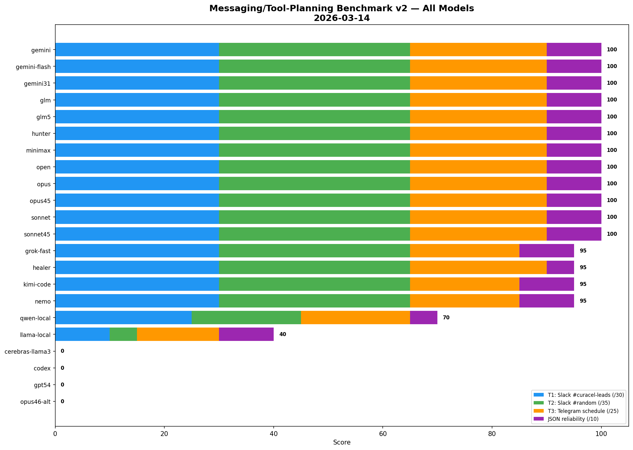 Full messaging benchmark league table across the full roster.