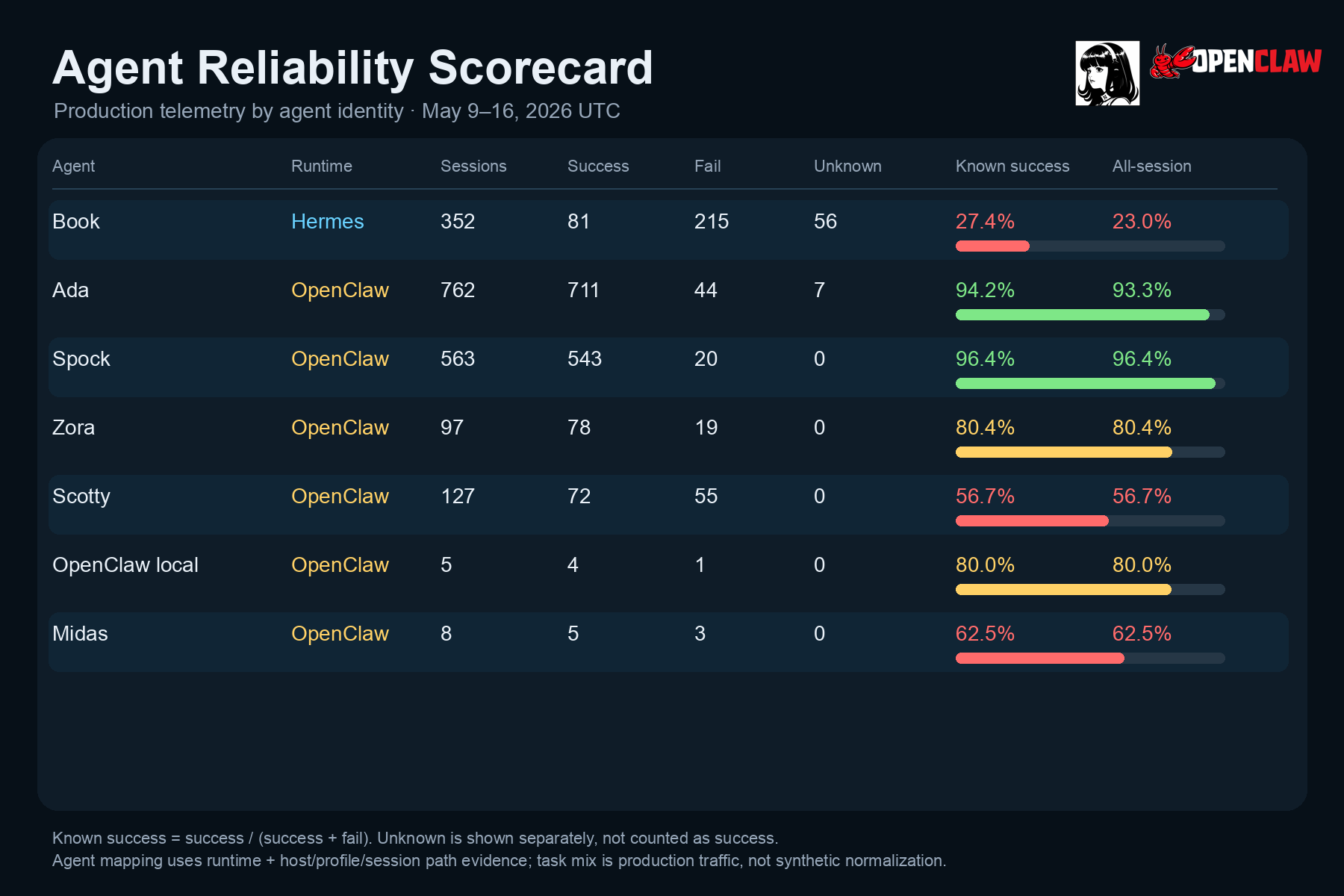 Agent reliability scorecard.