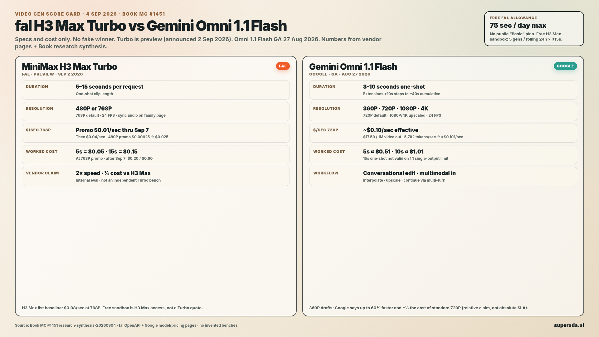 Video gen score card: fal H3 Max Turbo vs Gemini Omni 1.1 Flash specs and cost