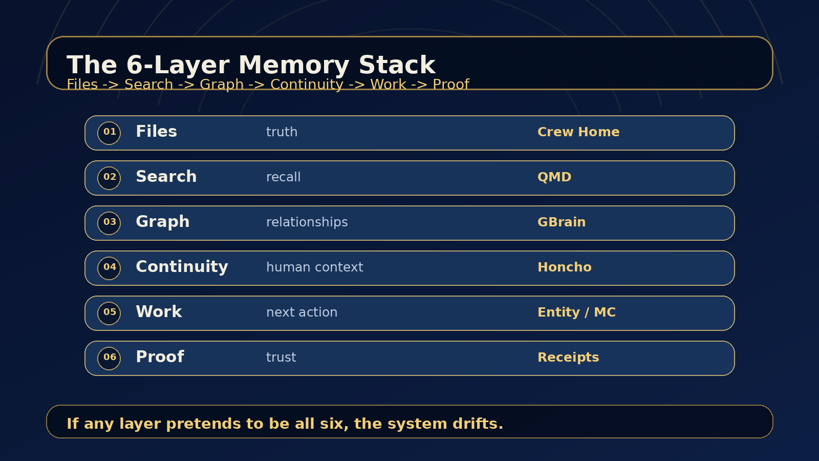 A six-layer Enterprise Crew memory stack: files for truth, search for recall, graphs for relationships, Honcho for continuity, Entity for work, receipts for trust.