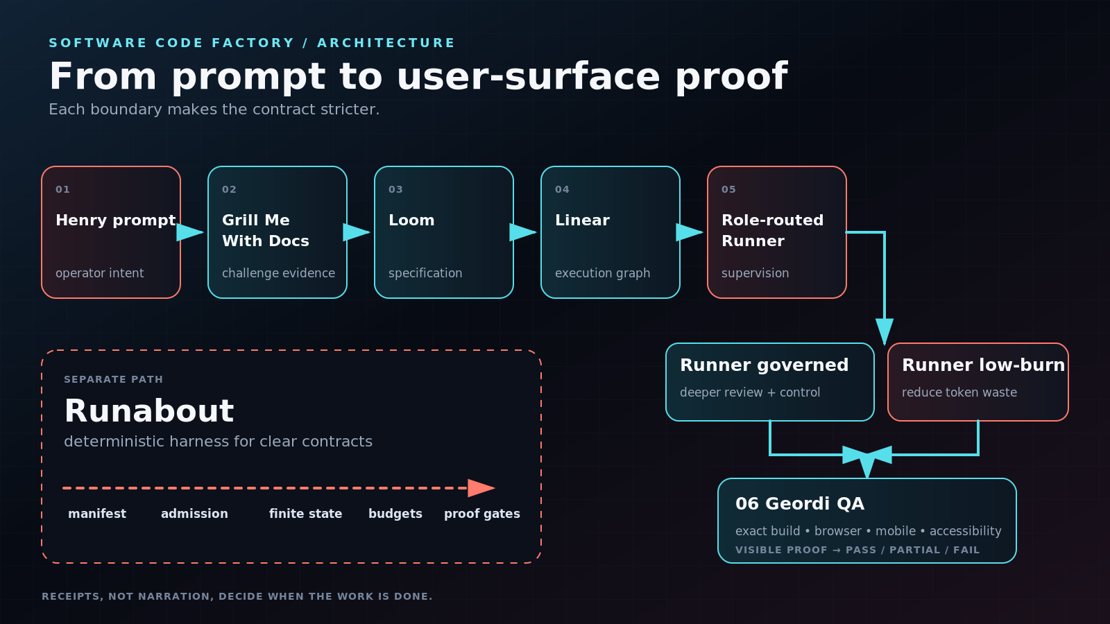 The software code factory from source files through Loom, Linear, Runner, and Geordi QA