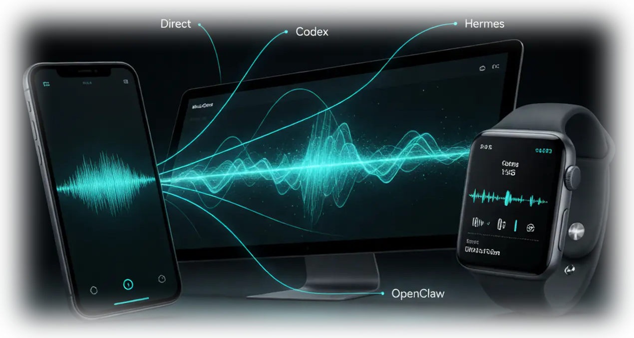 iPhone, desktop display and Apple Watch running VoiceClaw, joined by a cyan waveform whose routing lines branch to Direct, Codex, Hermes and OpenClaw.