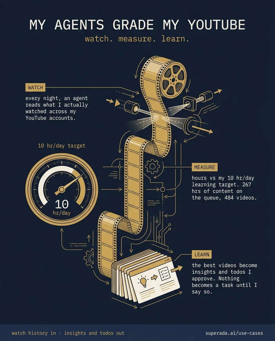 Infographic: My agents grade my YouTube. A film ribbon of watched video flows through three stations: Watch, Measure, Learn, ending in insight cards. 10 hr/day target, 267 hrs queued, 484 videos.
